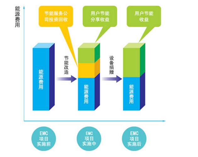 合同能源管理